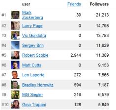 Mark Zuckerberg Has Biggest Google+ Following