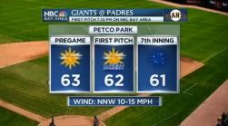 Comfy Friday; Temps Soar Over Weekend