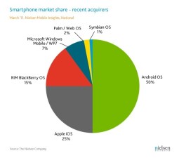 Smartphones: Android Surpasses iPhone