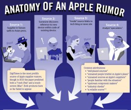 Anatomy of an Apple Rumor
