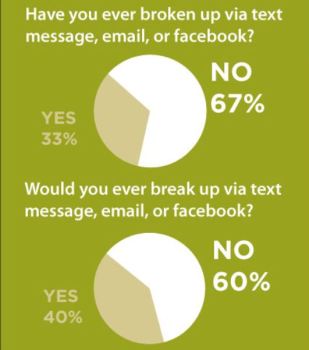 Poll: 33% Break Up on Facebook
