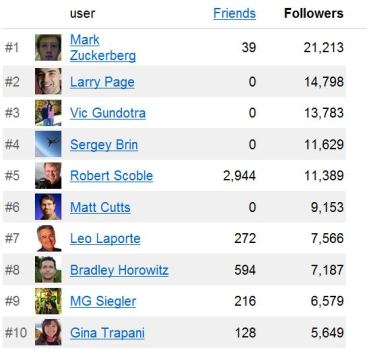 Mark Zuckerberg Has Biggest Google+ Following