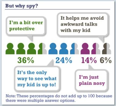 Half of Parents Use Facebook to Snoop on Kids