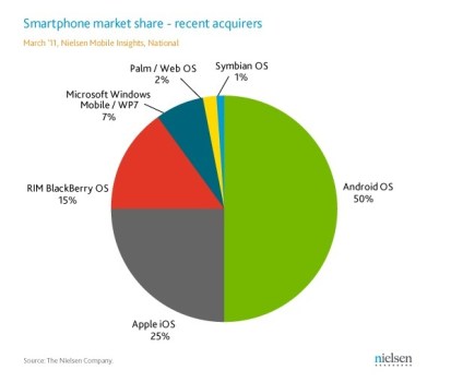 Smartphones: Android Surpasses iPhone