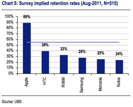 The iPhone Has an 89% Retention Rate
