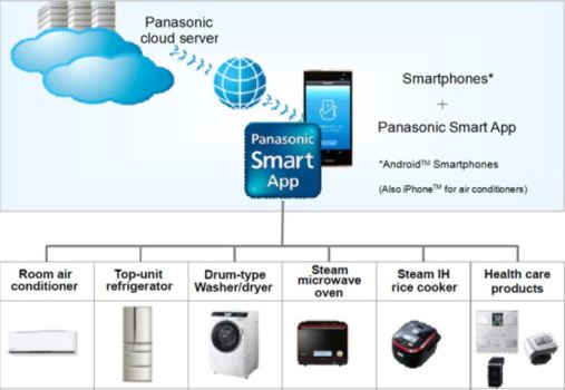 Android Now Controls Your Washer, Refrigerator, Air Conditioner