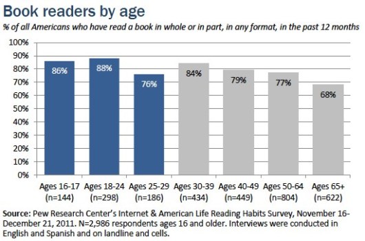 Teens Read Facebook and Books