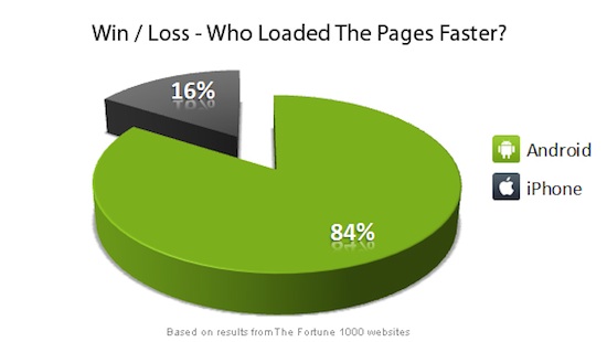 Android Web Browser on Average 52% Faster Than iPhone's Safari