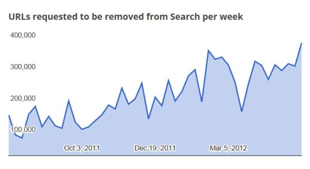 Google Gets 358,000 Takedown Requests a Week