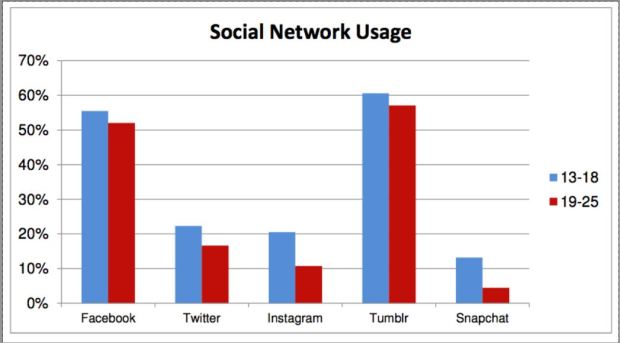 Teens: Tumblr More Popular Than Facebook