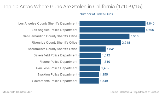 http://media.nbcbayarea.com/images/620*360/Top-10-Areas-Where-Guns-Are-Stolen-in-California-1-10-9-15-Number-of-Stolen-Guns_chartbuilder.png