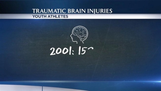 The number of young athletes suffering from concussions is going up at an alarming rate, so much so that the Centers for Disease Control calls it an epidemic. A recent study found a 60% increase in youth athletes treated for traumatic brain injuries between 2001 and 2009.