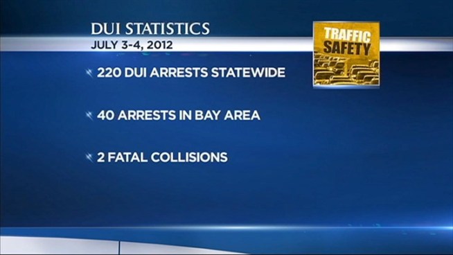 A man died Wednesday afternoon in San Jose, becoming the Bay Area's first car-related fatality on July 4, according to the California Highway Patrol. The roads can be dangerous on holiday weekends. Monte Francis reports.