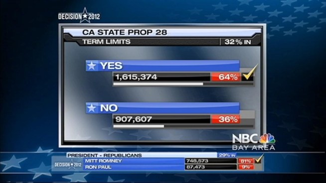 One of the statewide ballot issues to garner more attention than most is on its way to passage. Proposition 28, which changes the rules of term limits for legislators, has 65 percent of the vote, with 21 percent of precincts reporting.