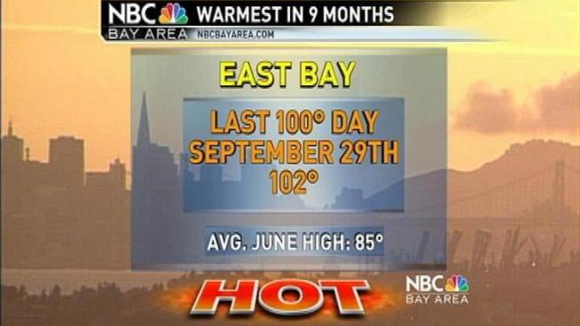 The latest blast of heat proved to be the hottest in 9 months. Making this easily one of the warmest widespread days of 2011 for the Bay Area. While numbers were 10° to 15° above average no new record temperatures were set. Details on who was the hottest and reached a very hot 104°.