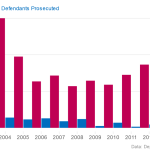 FAA-Cases-DOJ-Defendants-Prosecuted_chartbuilder