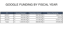 Google Sunnyvale Funding