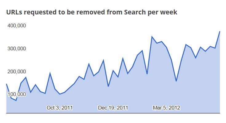 GoogleCopyrightTakedown
