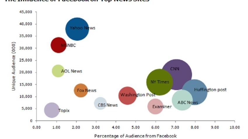Influence of Facebook
