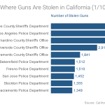 Top-10-Areas-Where-Guns-Are-Stolen-in-California-1-10-9-15-Number-of-Stolen-Guns_chartbuilder
