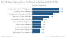 Top-10-Areas-Where-Guns-Are-Stolen-in-California-1-10-9-15-Number-of-Stolen-Guns_chartbuilder