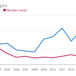 Unruly-Passengers-Complaints-to-NASA-FAA-Open-Cases_chartbuilder