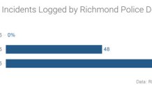 -Use-of-Force-Incidents-Logged-by-Richmond-Police-Department-use-of-force3_chartbuilder