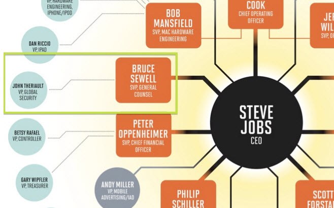 Appes Structyre Organizational Structure Apple