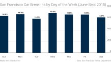 car-break-ins-graph