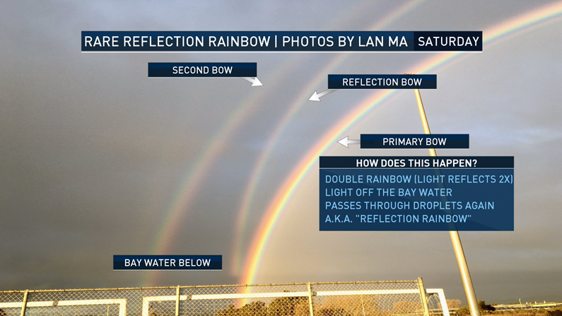 The Science Behind the Triple Rainbow – NBC Bay Area