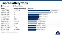 Graph depicting top 10 lottery amounts for Powerball and Mega Millions