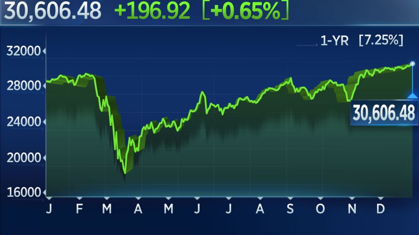 Dow Rises Nearly 200 Points, Hits Record High to Wrap Up Wild 2020 ...