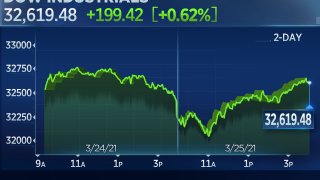 Dow Climbs 199 Points in Late-Day Rebound Led by Stocks Benefiting From Reopening