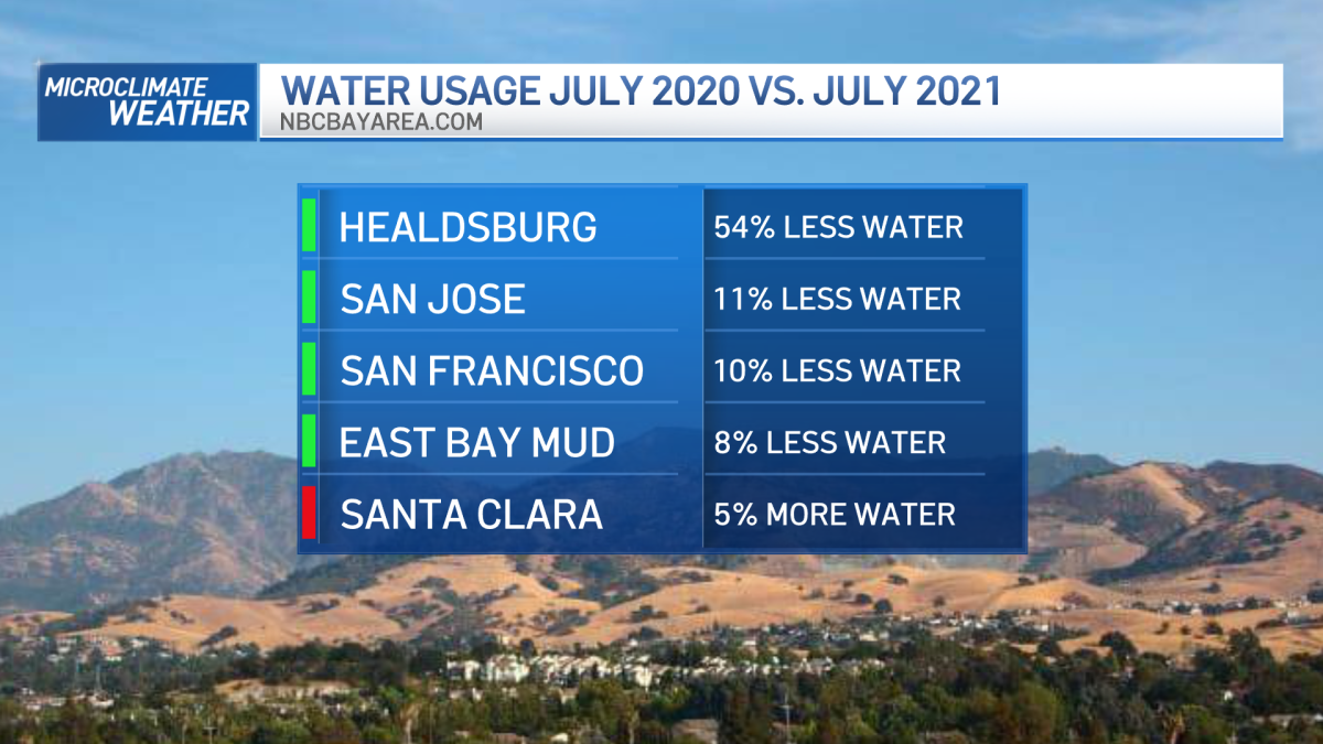 Which City Is Using 54% Less Water as Extreme Weather Increases? - NBC Bay Area