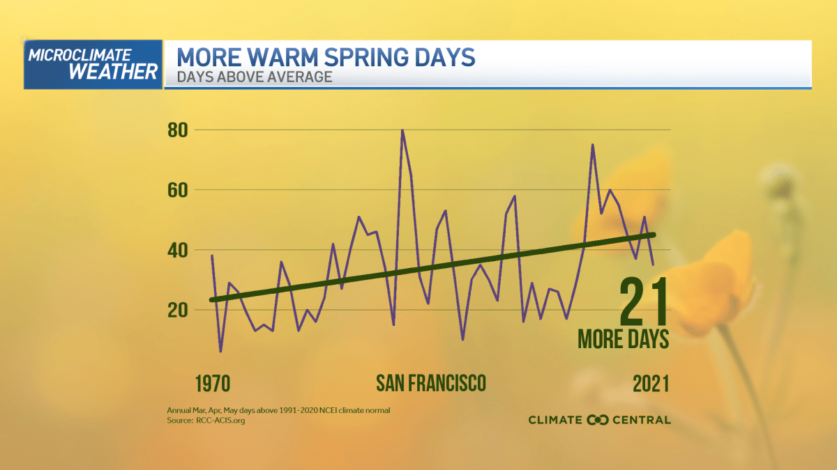 Climate Change Causing Much Warmer Spring Temps & Future Impacts – NBC ...