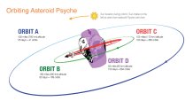 This illustration shows how NASA's Psyche spacecraft will explore the asteroid Psyche, beginning with Orbit A when it arrives at the asteroid in early 2026. The initial orbit is designed to be at a high altitude – about 435 miles (700 kilometers) above the asteroid's surface. Over the following 20 months, the spacecraft will use its electric propulsion system to dip into lower and lower orbits as it conducts its science investigation.