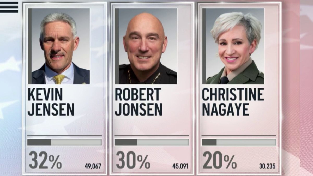 Santa Clara County Sheriff Election Jensen, Jonsen Appear Headed for