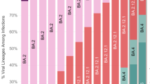 Data from the CDC reported on July 5 2022 about the coronavirus subvariants spreading in the US. CDC Chart.