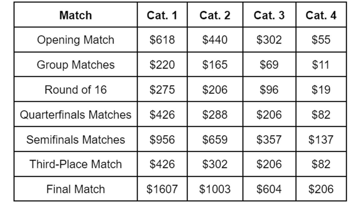 How Much are 2022 FIFA World Cup Tickets? – NBC Sports Bay Area ...