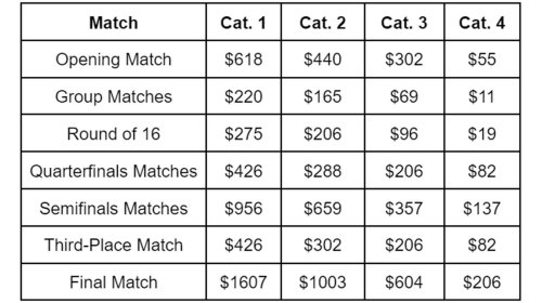 How Much Do The World Cup Tickets Cost How Much Do The World Cup Tickets Cost