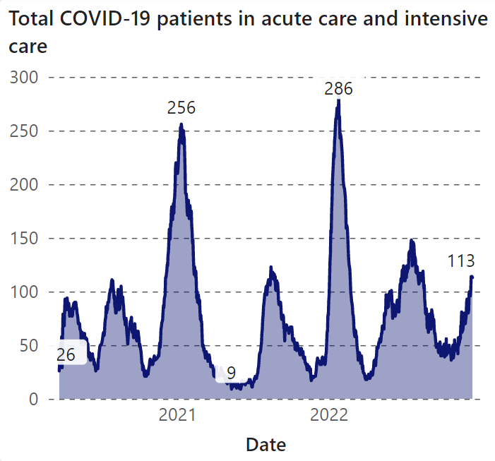 COVID-19 Hospitalizations Continue Ticking Upward in the Bay Area