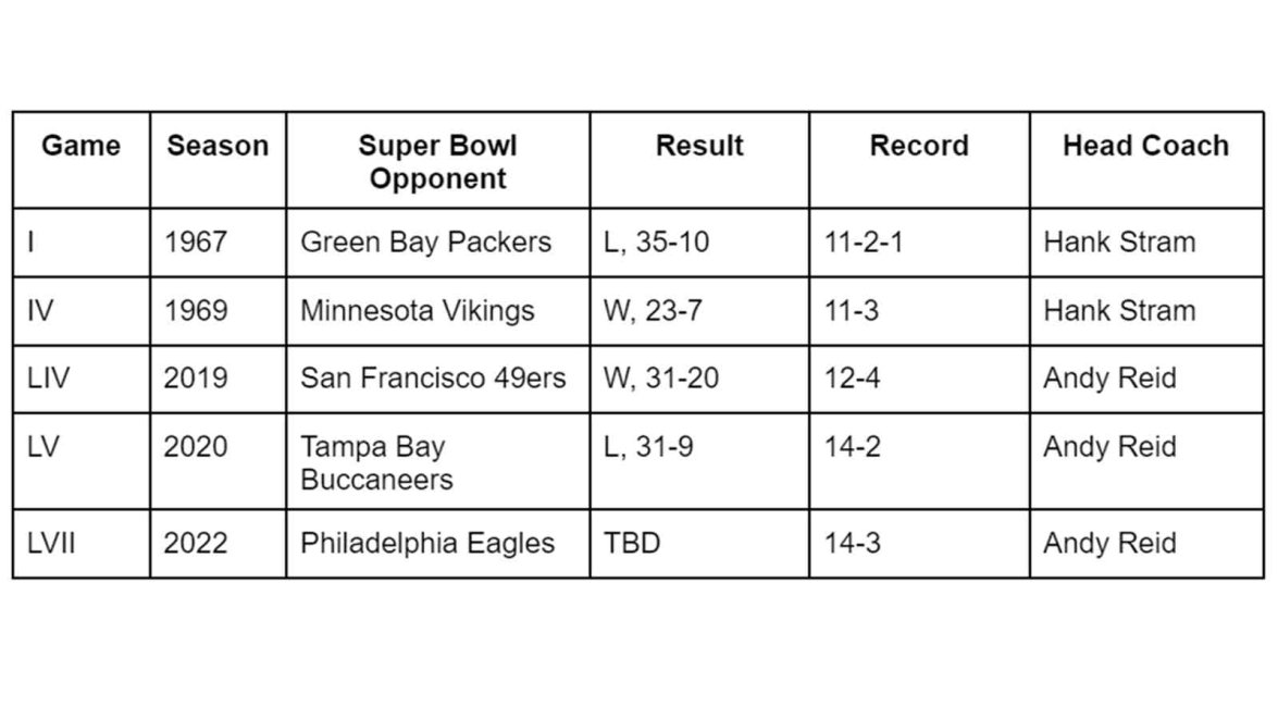 How Many Super Bowls Have The Chiefs Won NBC Bay Area how-many-super-bowls-have-the-chiefs-won-nbc-bay-area