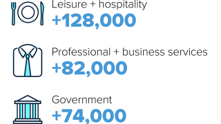 Here’s Where the Jobs Are for January 2023 — in One Chart