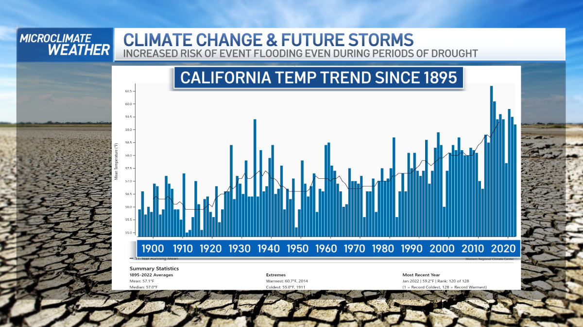 California’s Climate Moving Forward – NBC Bay Area