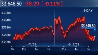 Stocks Fall as Fear of Recession Weighs on Investors, Dow Snaps Four-Day Win Streak: Live Updates
