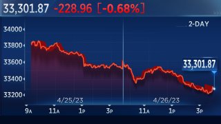 Dow, S&P 500 Close Lower Wednesday as First Republic Woes Eclipse Big Tech Earnings: Live Updates