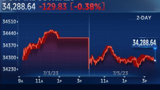 Dow Slips 100 Points to Snap 3-Day Win Streak as Investors Consider Fed’s Latest Comments: Live Updates