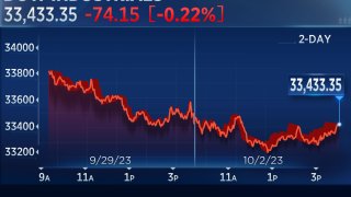 Dow slides to begin October even as Congress staves off government shutdown: Live updates