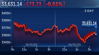 Dow closes more than 150 points lower as inflation data reignites interest rate fears: Live updates