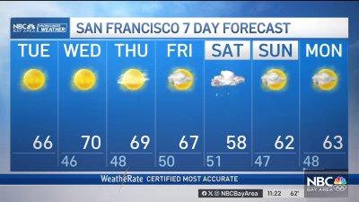 Forecast: Gusty winds, cooler weekend